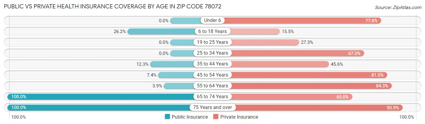 Public vs Private Health Insurance Coverage by Age in Zip Code 78072