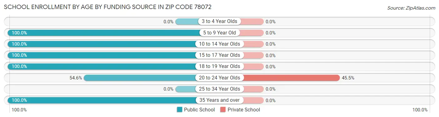 School Enrollment by Age by Funding Source in Zip Code 78072