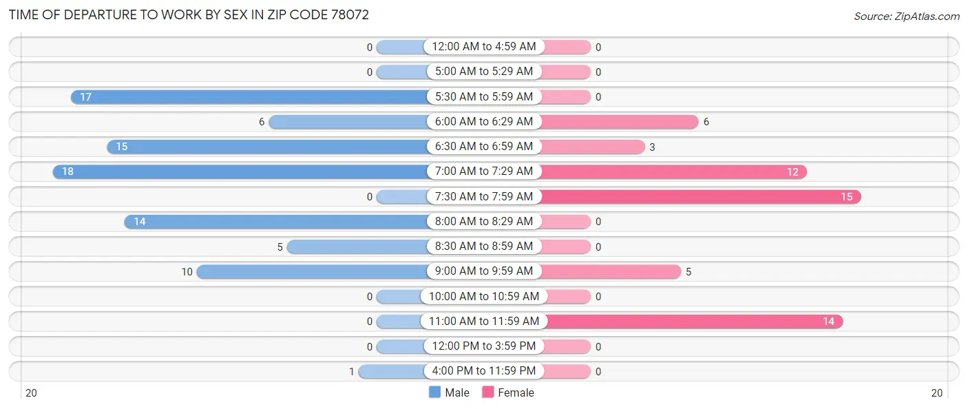 Time of Departure to Work by Sex in Zip Code 78072