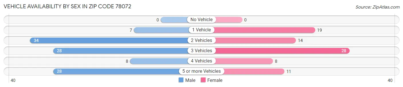 Vehicle Availability by Sex in Zip Code 78072