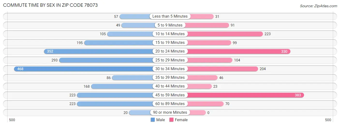 Commute Time by Sex in Zip Code 78073