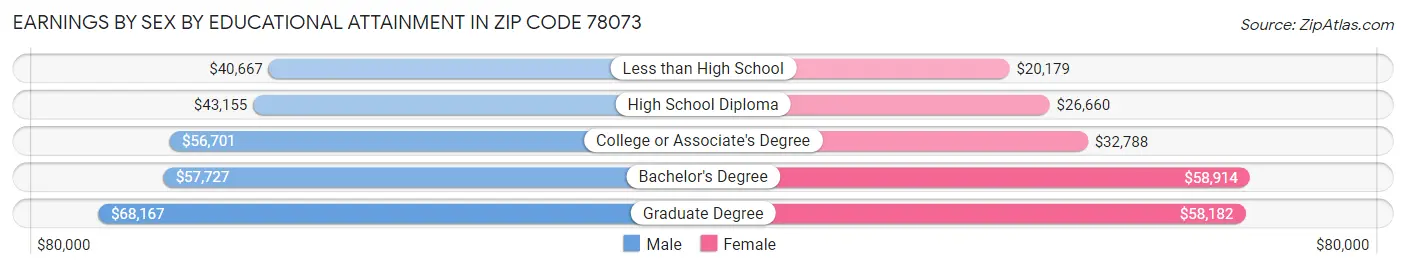Earnings by Sex by Educational Attainment in Zip Code 78073