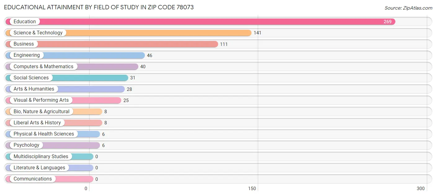 Educational Attainment by Field of Study in Zip Code 78073
