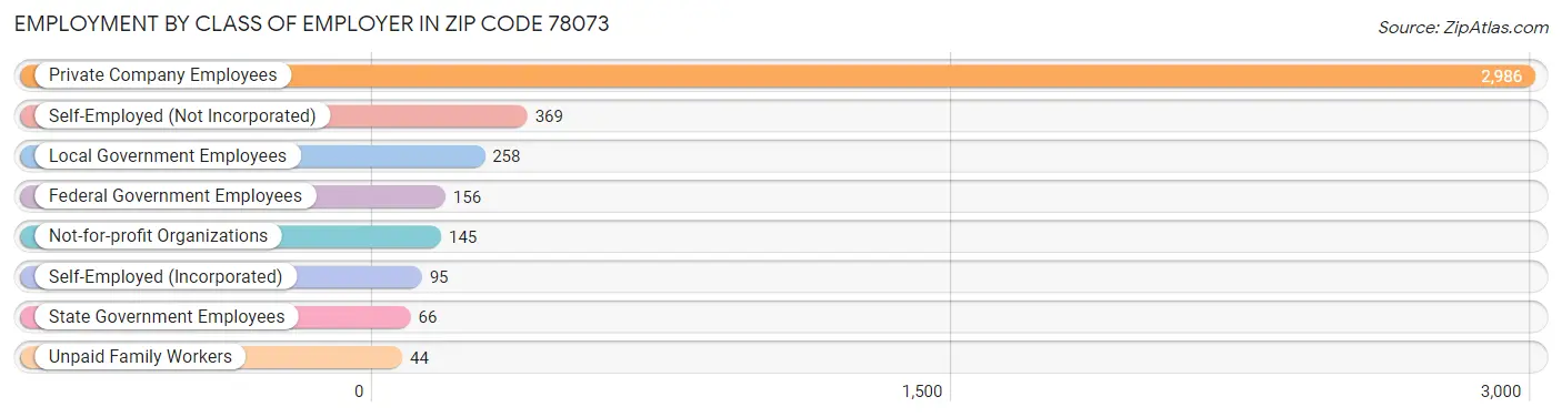 Employment by Class of Employer in Zip Code 78073