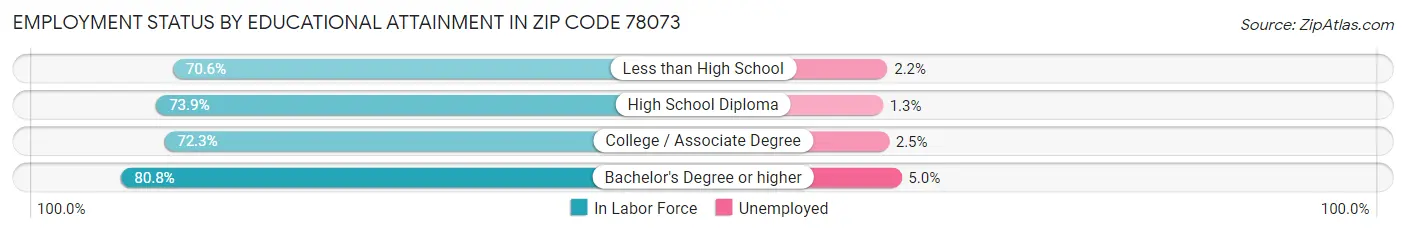 Employment Status by Educational Attainment in Zip Code 78073