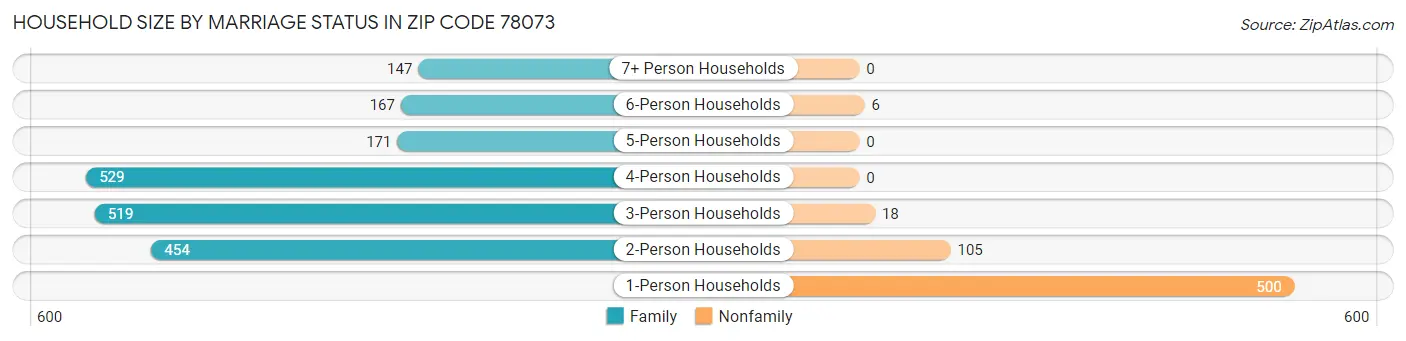 Household Size by Marriage Status in Zip Code 78073