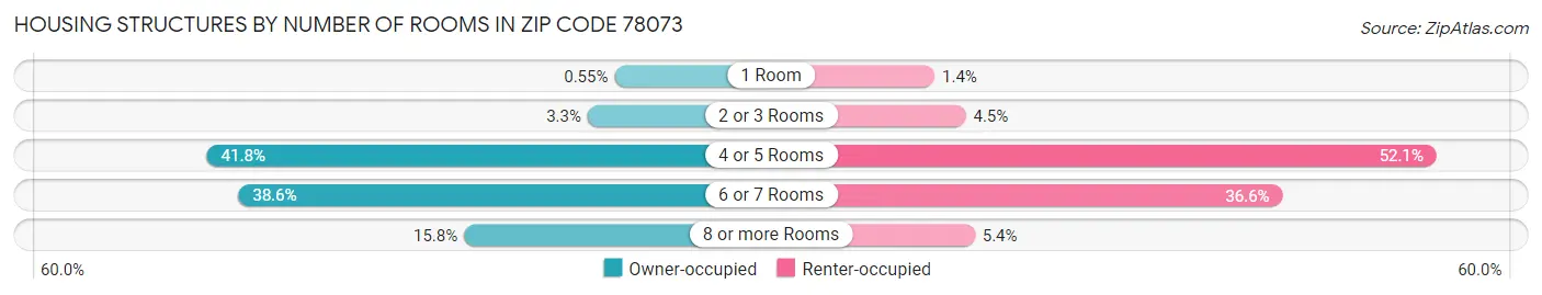 Housing Structures by Number of Rooms in Zip Code 78073