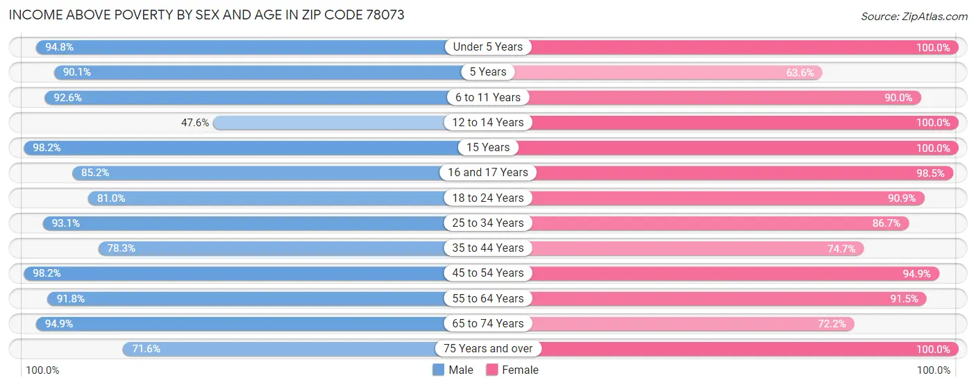 Income Above Poverty by Sex and Age in Zip Code 78073