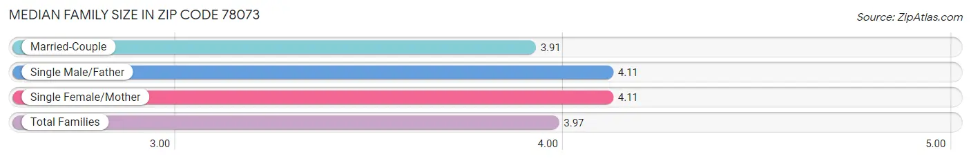 Median Family Size in Zip Code 78073