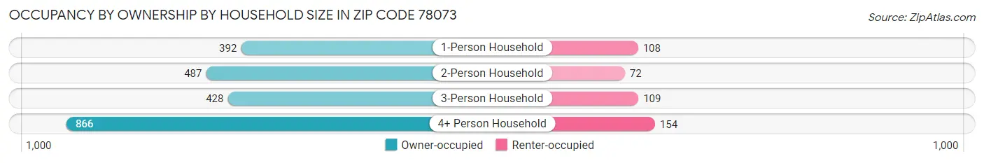 Occupancy by Ownership by Household Size in Zip Code 78073