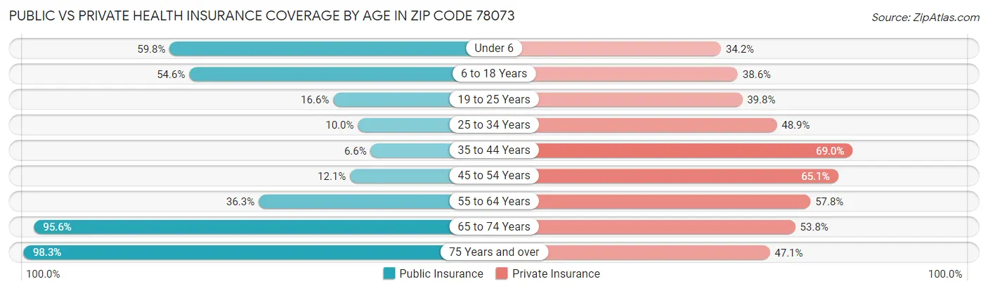 Public vs Private Health Insurance Coverage by Age in Zip Code 78073
