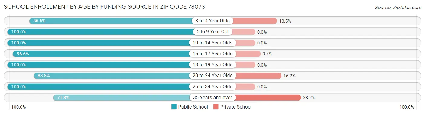 School Enrollment by Age by Funding Source in Zip Code 78073