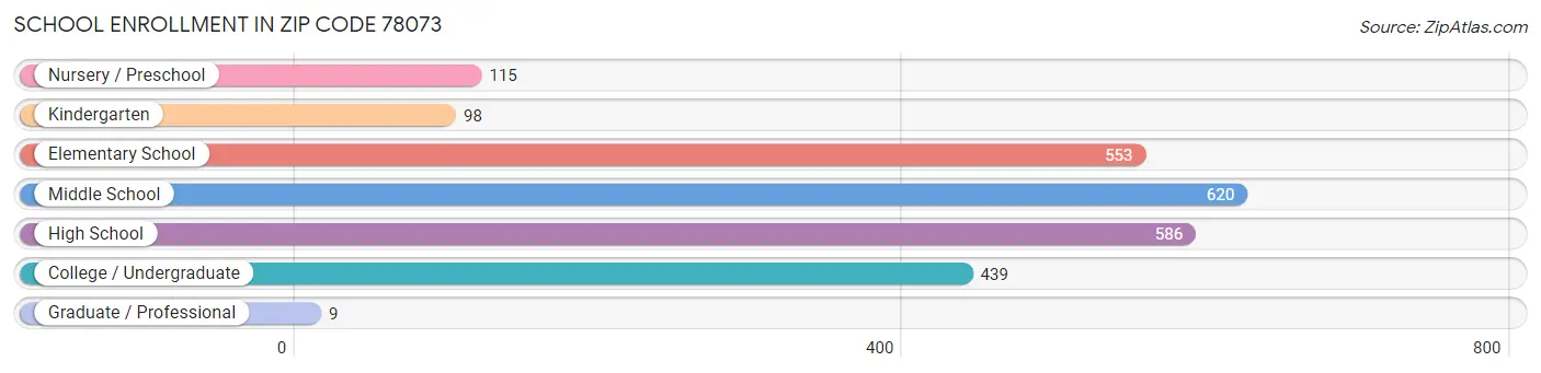 School Enrollment in Zip Code 78073