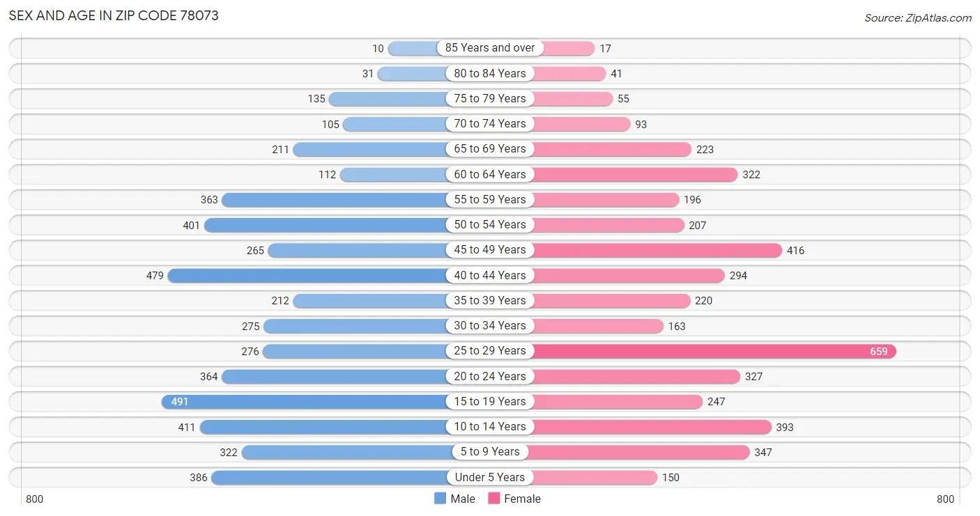 Sex and Age in Zip Code 78073