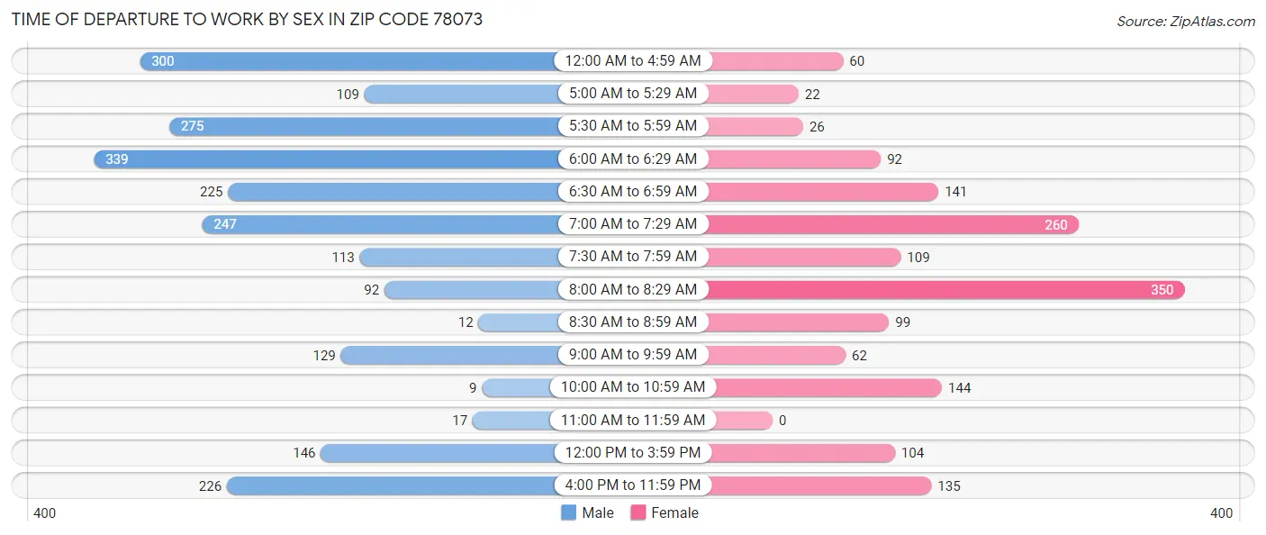 Time of Departure to Work by Sex in Zip Code 78073