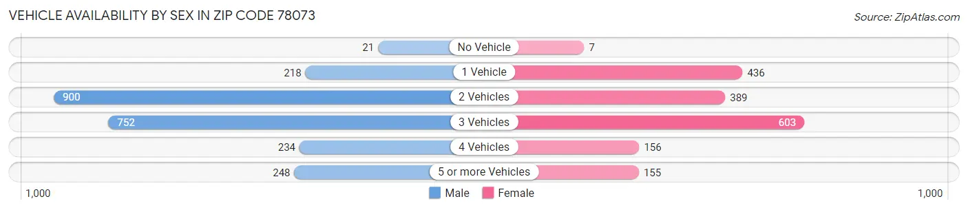 Vehicle Availability by Sex in Zip Code 78073
