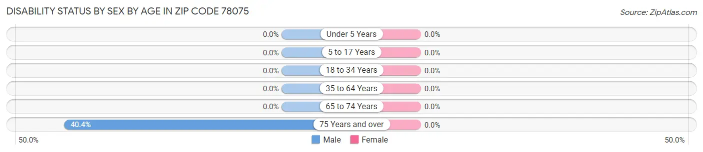 Disability Status by Sex by Age in Zip Code 78075
