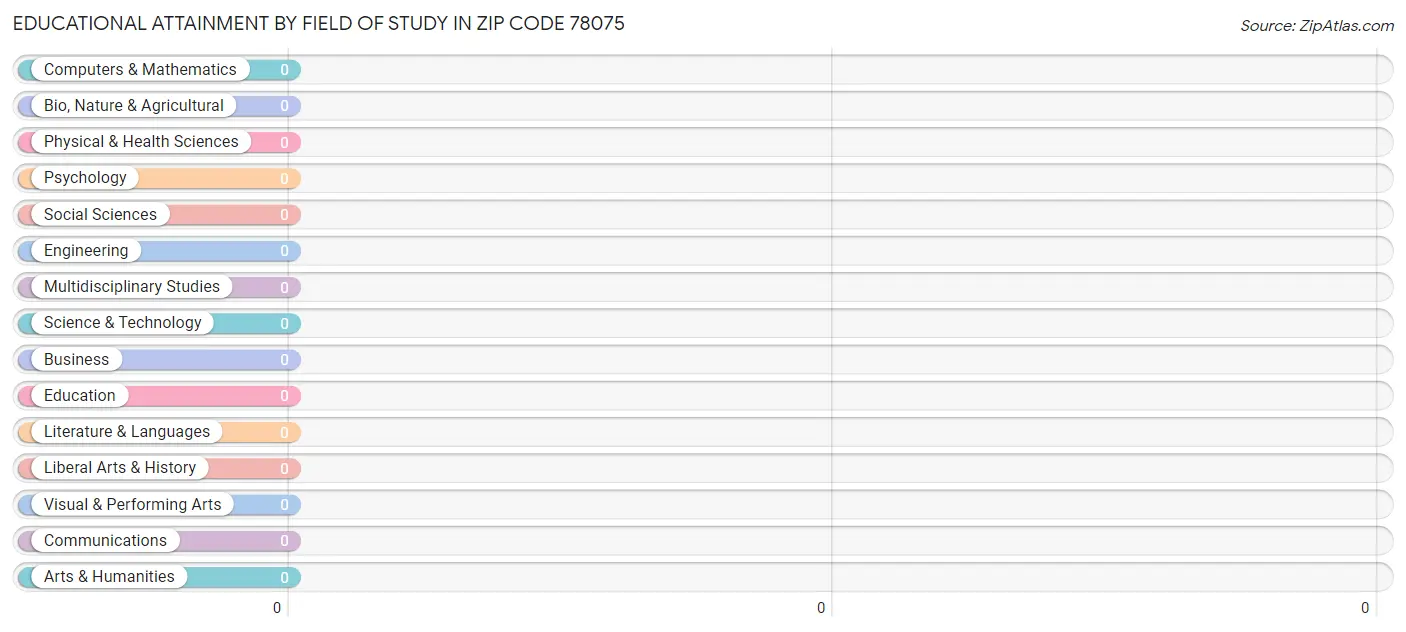 Educational Attainment by Field of Study in Zip Code 78075