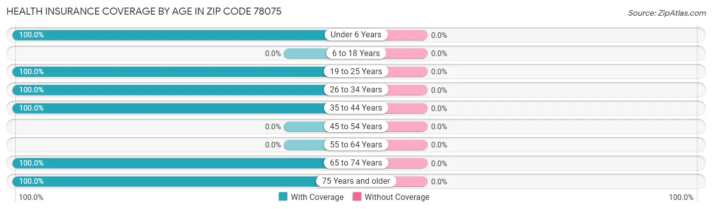 Health Insurance Coverage by Age in Zip Code 78075
