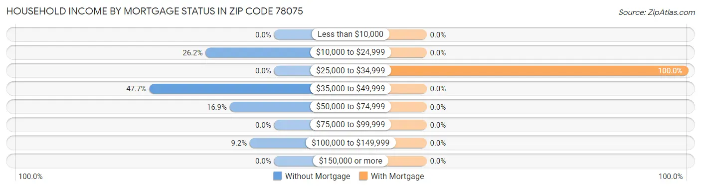 Household Income by Mortgage Status in Zip Code 78075
