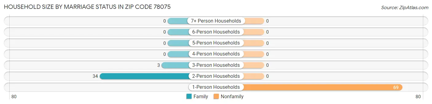 Household Size by Marriage Status in Zip Code 78075