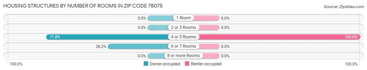 Housing Structures by Number of Rooms in Zip Code 78075