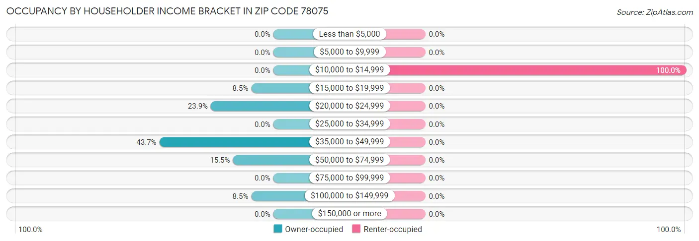 Occupancy by Householder Income Bracket in Zip Code 78075