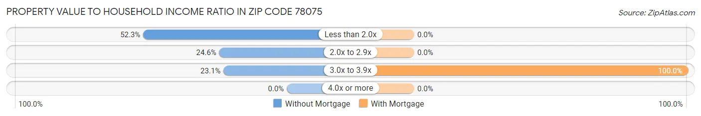 Property Value to Household Income Ratio in Zip Code 78075