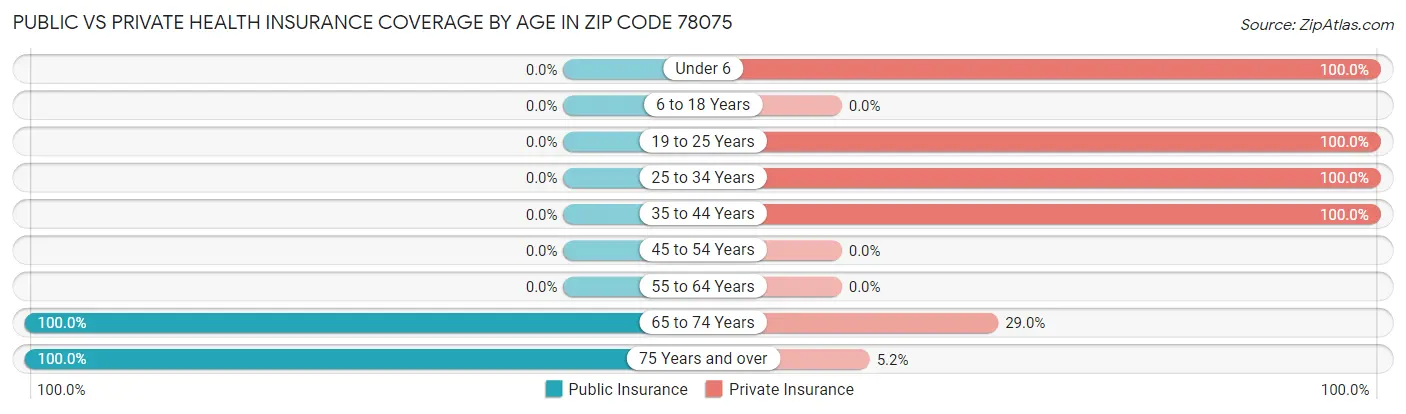 Public vs Private Health Insurance Coverage by Age in Zip Code 78075