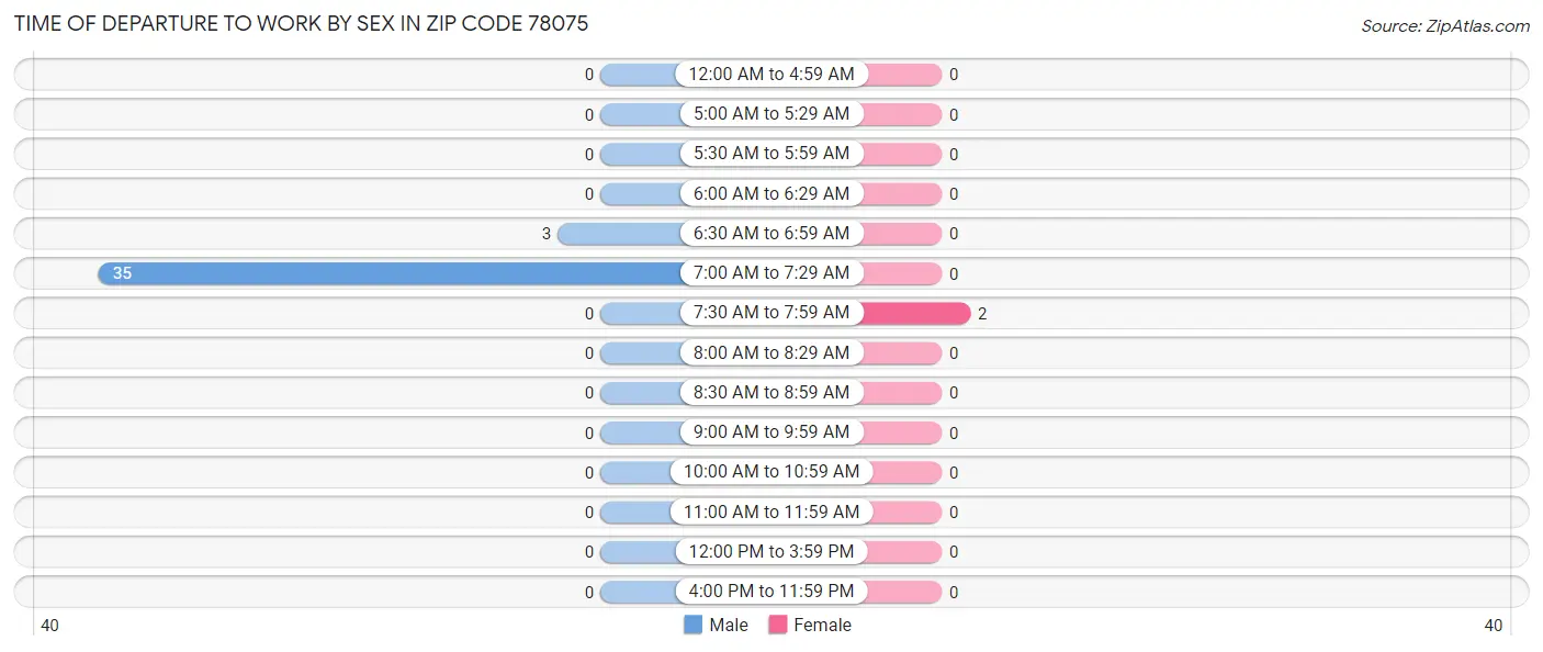 Time of Departure to Work by Sex in Zip Code 78075