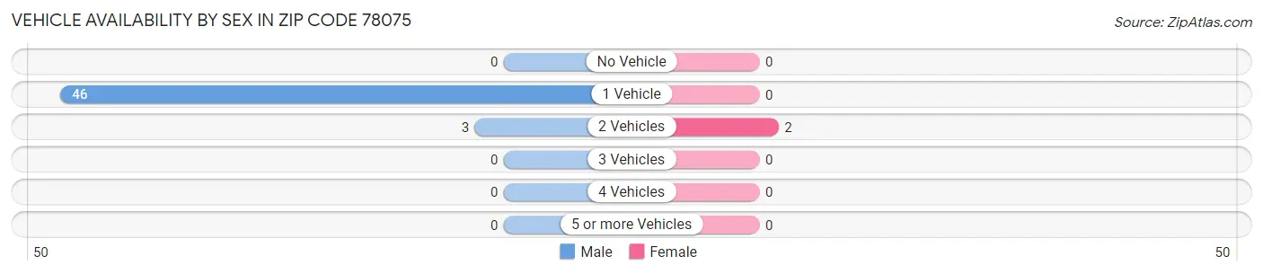 Vehicle Availability by Sex in Zip Code 78075