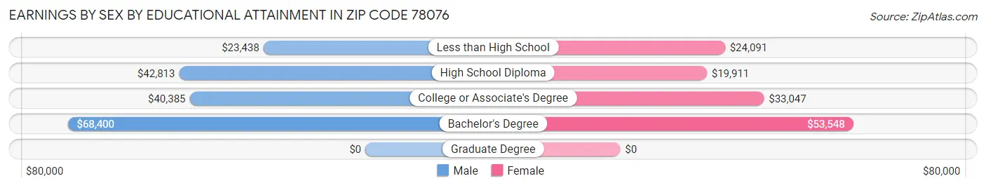 Earnings by Sex by Educational Attainment in Zip Code 78076