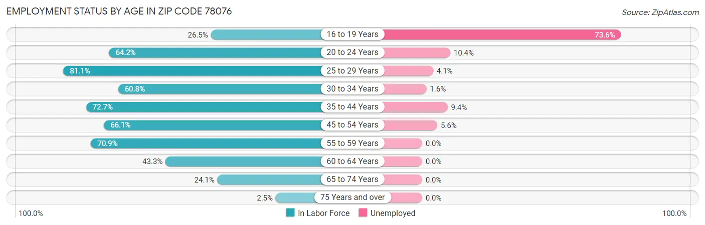 Employment Status by Age in Zip Code 78076