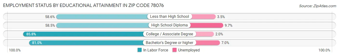 Employment Status by Educational Attainment in Zip Code 78076