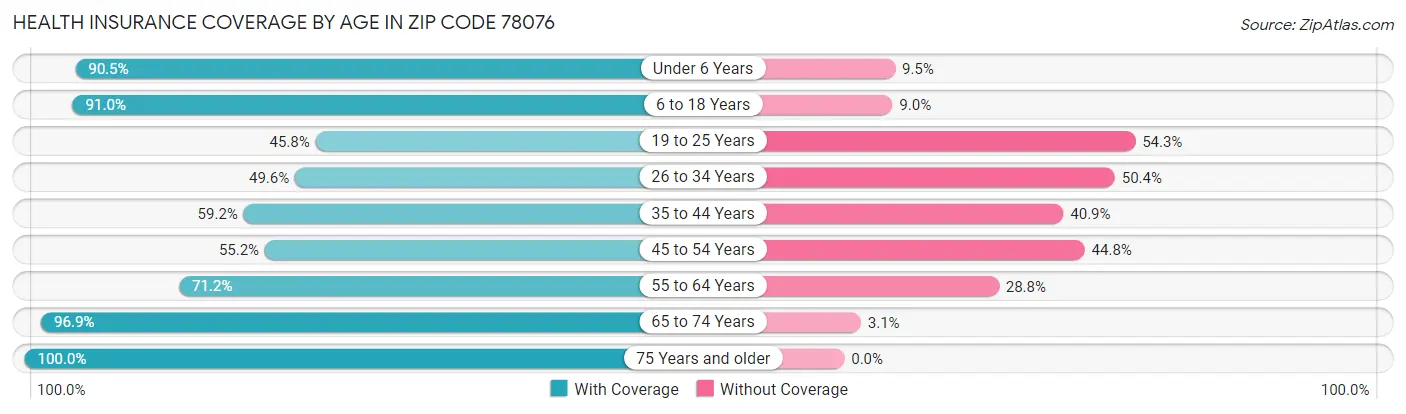 Health Insurance Coverage by Age in Zip Code 78076
