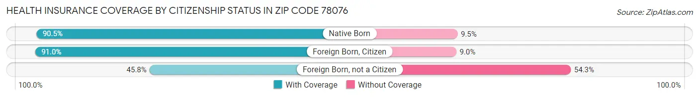 Health Insurance Coverage by Citizenship Status in Zip Code 78076