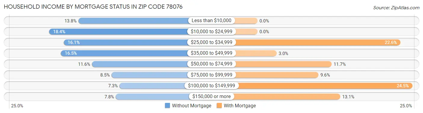 Household Income by Mortgage Status in Zip Code 78076