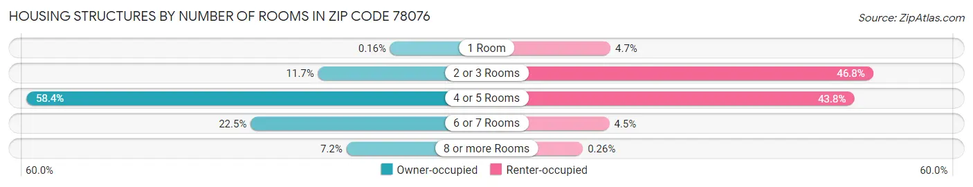 Housing Structures by Number of Rooms in Zip Code 78076