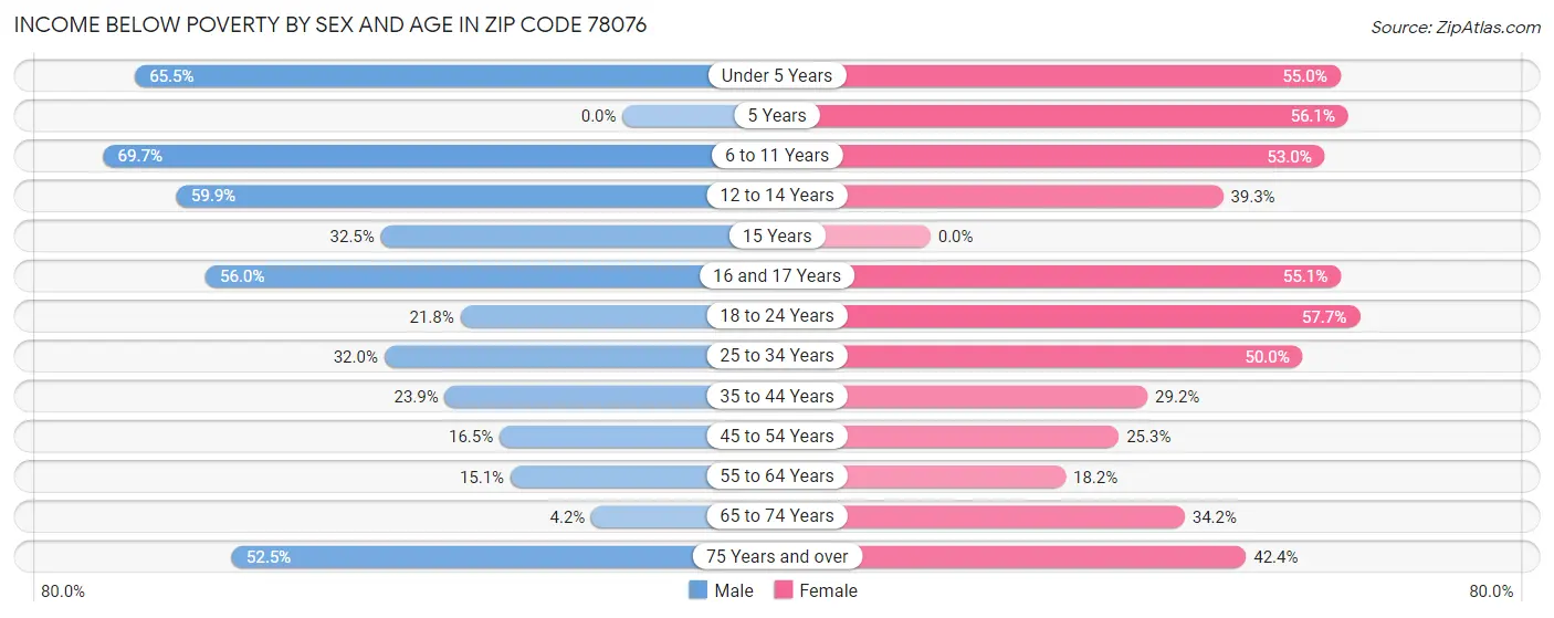 Income Below Poverty by Sex and Age in Zip Code 78076