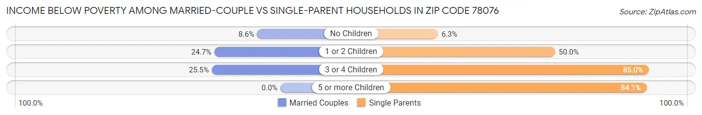 Income Below Poverty Among Married-Couple vs Single-Parent Households in Zip Code 78076