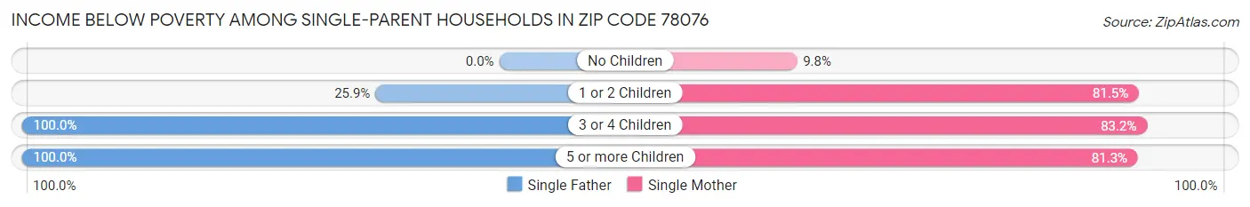Income Below Poverty Among Single-Parent Households in Zip Code 78076