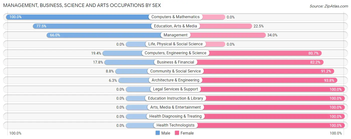 Management, Business, Science and Arts Occupations by Sex in Zip Code 78076
