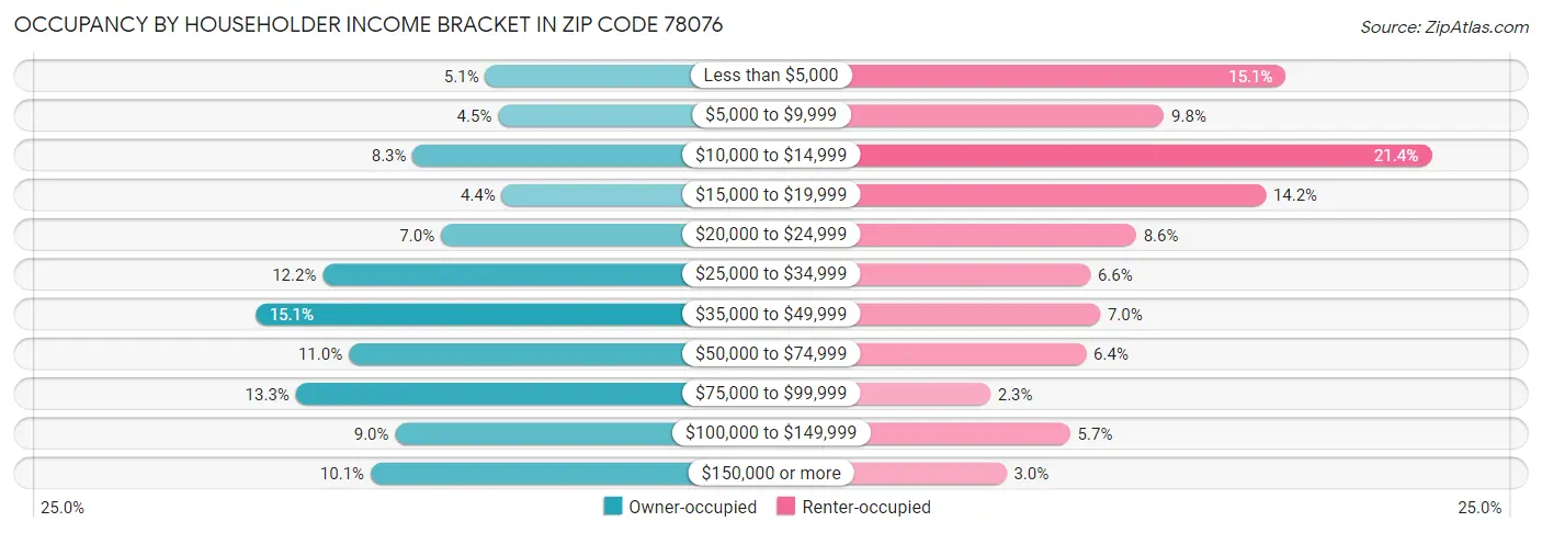 Occupancy by Householder Income Bracket in Zip Code 78076