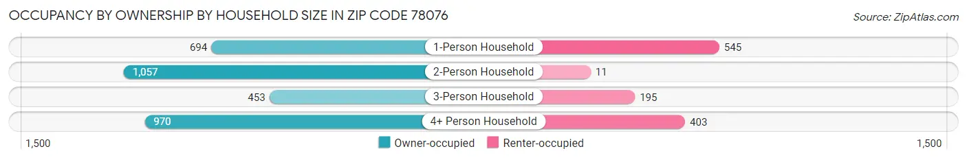 Occupancy by Ownership by Household Size in Zip Code 78076