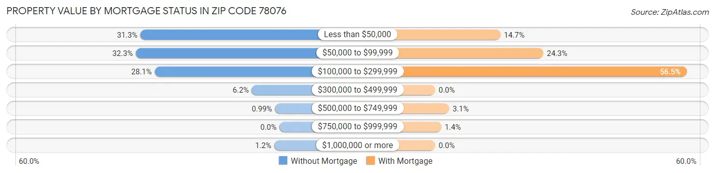 Property Value by Mortgage Status in Zip Code 78076