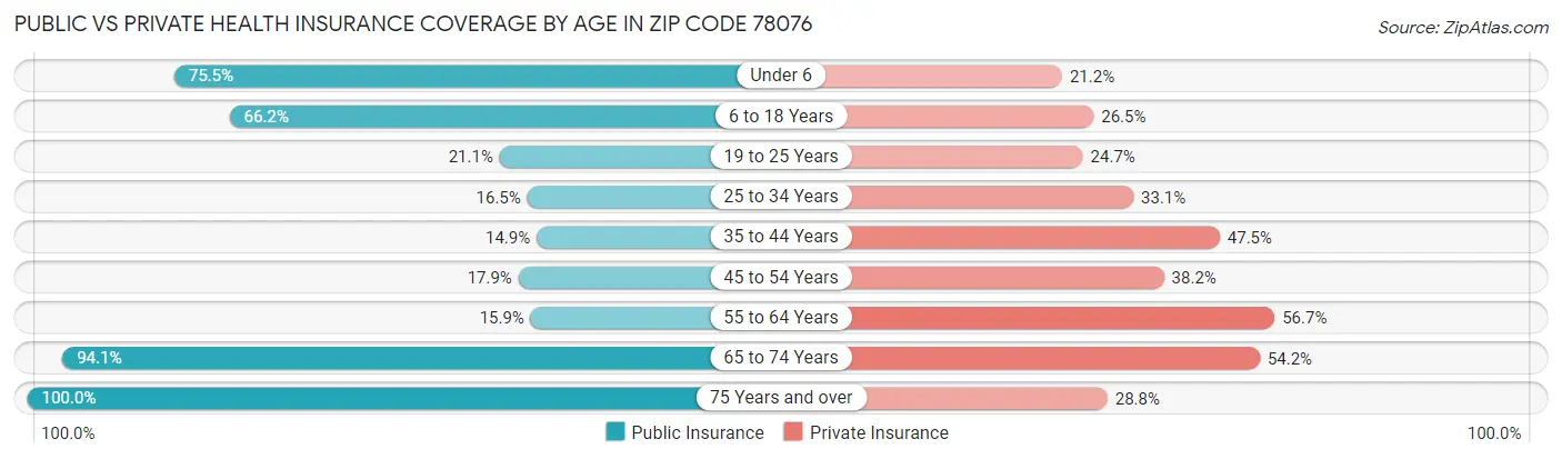 Public vs Private Health Insurance Coverage by Age in Zip Code 78076