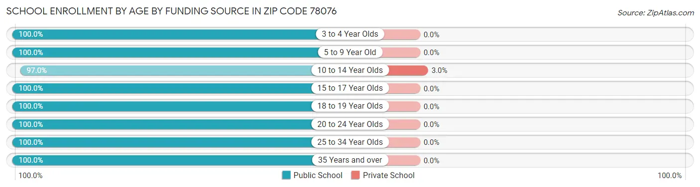 School Enrollment by Age by Funding Source in Zip Code 78076