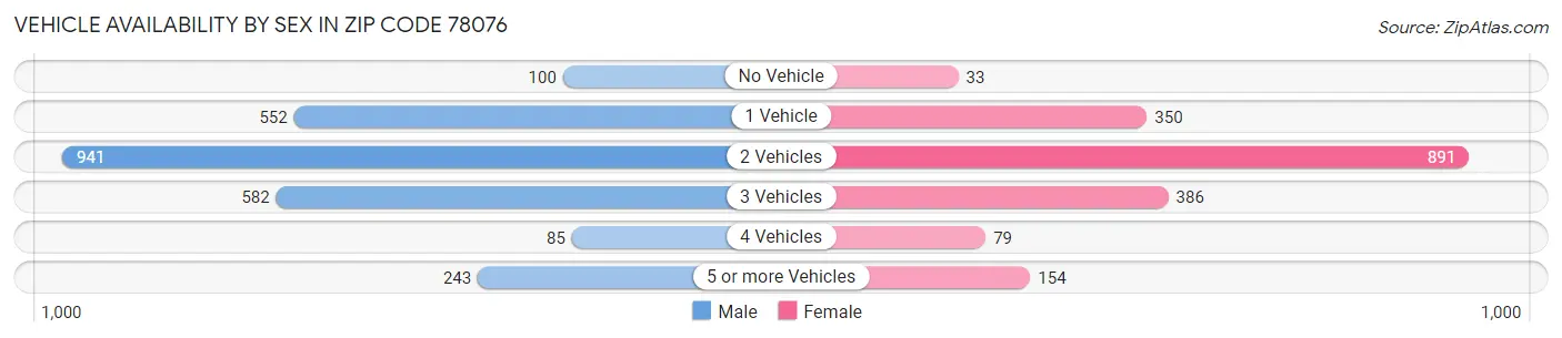 Vehicle Availability by Sex in Zip Code 78076