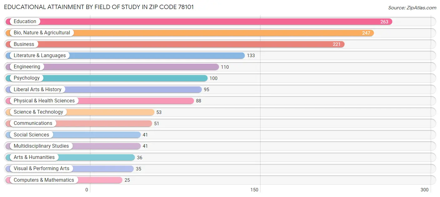 Educational Attainment by Field of Study in Zip Code 78101