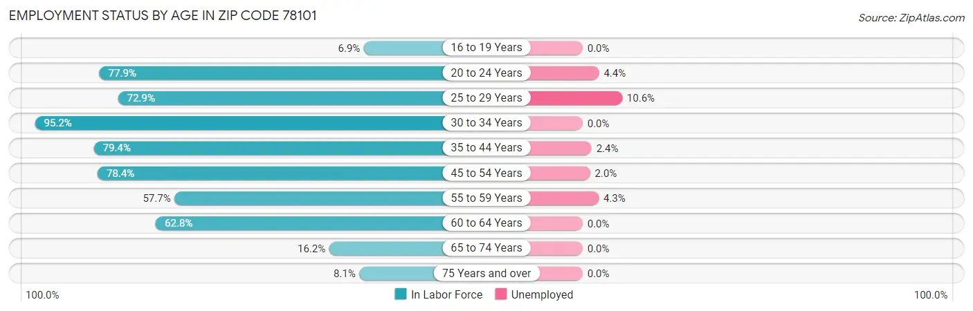 Employment Status by Age in Zip Code 78101
